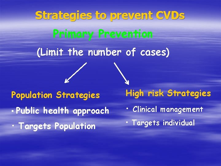 Strategies to prevent CVDs Primary Prevention (Limit the number of cases) Population Strategies High