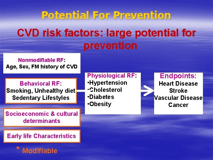 Potential For Prevention CVD risk factors: large potential for prevention Nonmodifiable RF: Age, Sex,