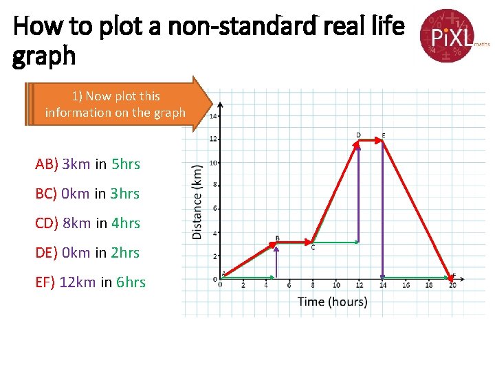 How to plot a non-standard real life graph 1) Now plot this information on