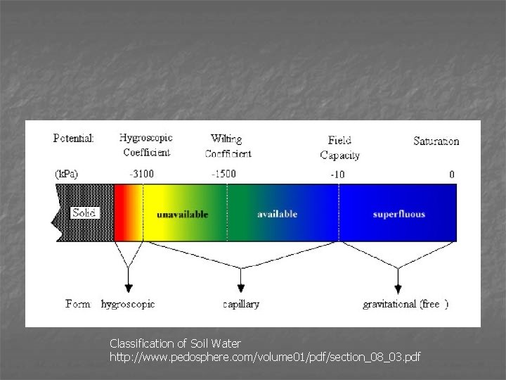Classification of Soil Water http: //www. pedosphere. com/volume 01/pdf/section_08_03. pdf 