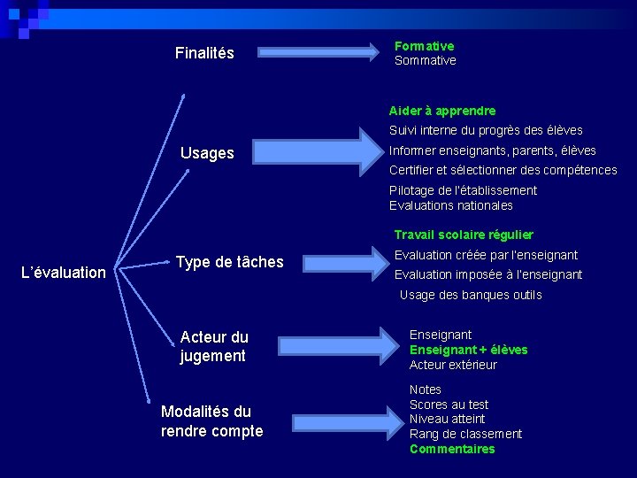 Finalités Formative Sommative Aider à apprendre Suivi interne du progrès des élèves Usages Informer