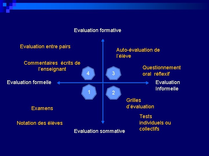 Evaluation formative Evaluation entre pairs Auto-évaluation de l’élève Commentaires écrits de l’enseignant 4 3