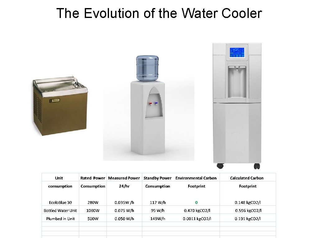 The Evolution of the Water Cooler 500 W 0. 050 W/h 149 W/h 0.