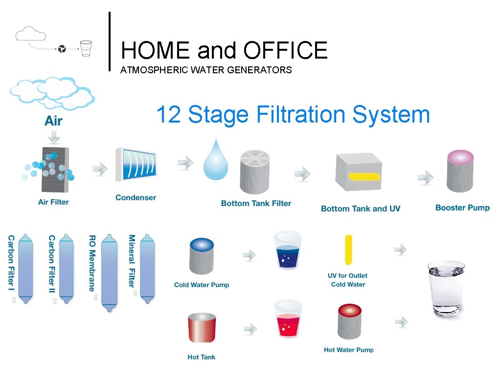 HOME and OFFICE ATMOSPHERIC WATER GENERATORS 12 Stage Filtration System 
