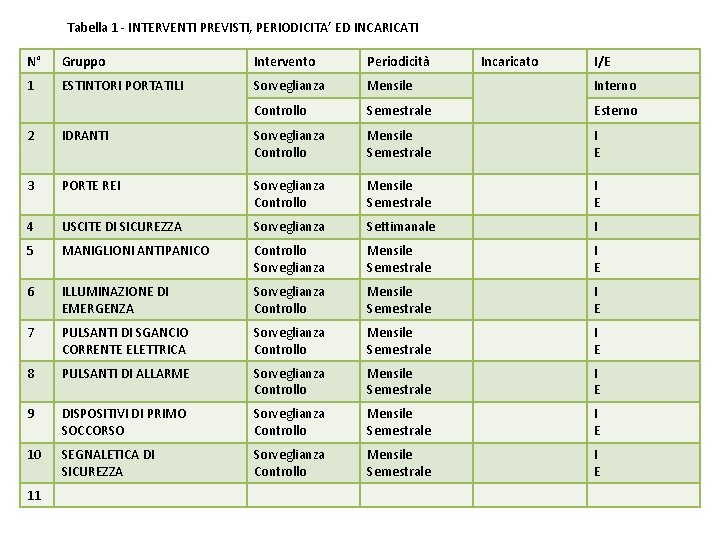 Tabella 1 - INTERVENTI PREVISTI, PERIODICITA’ ED INCARICATI N° Gruppo Intervento Periodicità Incaricato I/E