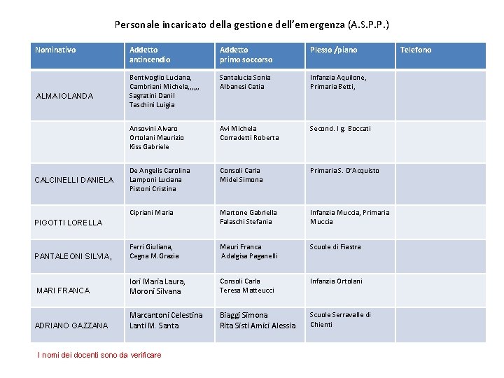 Personale incaricato della gestione dell’emergenza (A. S. P. P. ) Nominativo Addetto antincendio Addetto