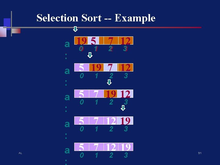 Selection Sort -- Example 55 7 12 a 19 0 1 2 3 :