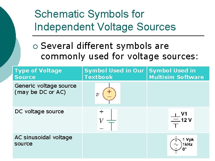 Schematic Symbols for Independent Voltage Sources ¡ Several different symbols are commonly used for