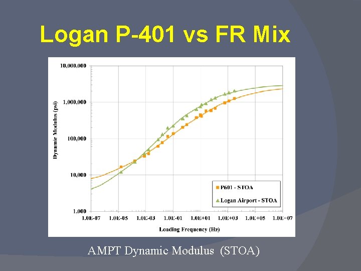 Logan P-401 vs FR Mix AMPT Dynamic Modulus (STOA) 