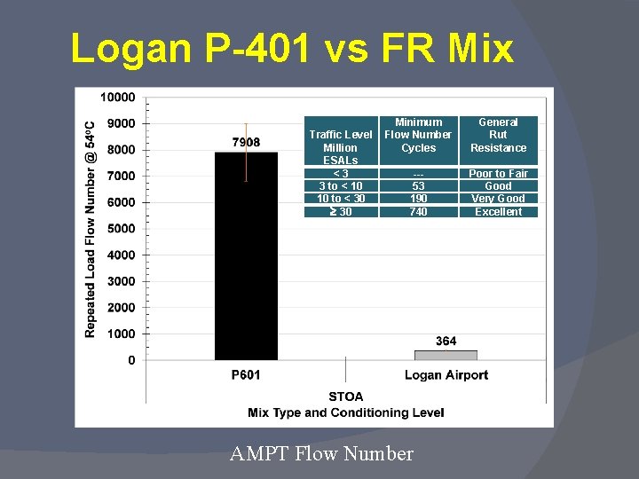 Logan P-401 vs FR Mix Traffic Level Million ESALs < 3 3 to <