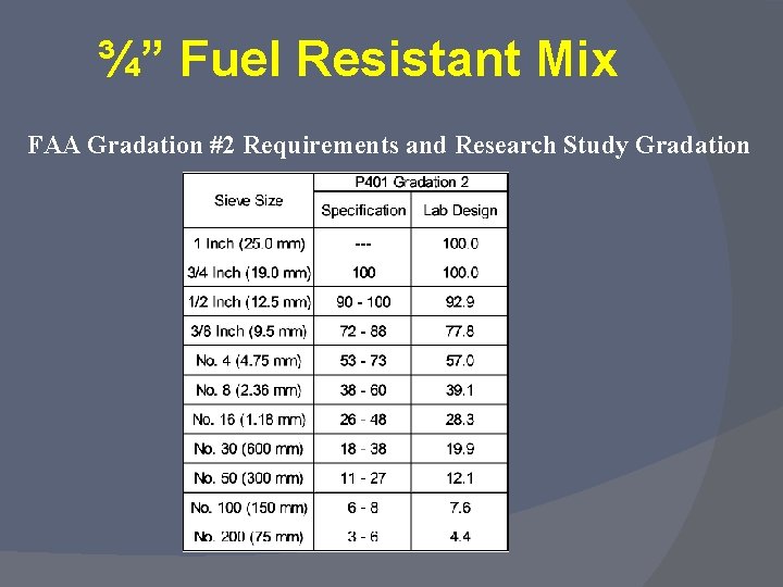 ¾” Fuel Resistant Mix FAA Gradation #2 Requirements and Research Study Gradation 