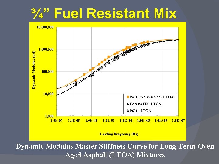 ¾” Fuel Resistant Mix Dynamic Modulus Master Stiffness Curve for Long-Term Oven Aged Asphalt