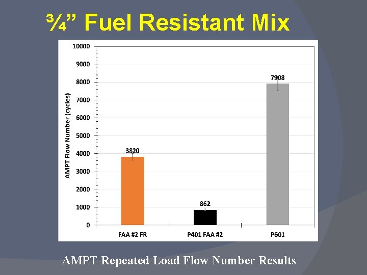 ¾” Fuel Resistant Mix AMPT Repeated Load Flow Number Results 