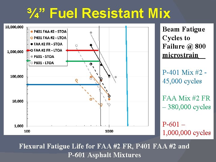 ¾” Fuel Resistant Mix Beam Fatigue Cycles to Failure @ 800 microstrain__ P-401 Mix