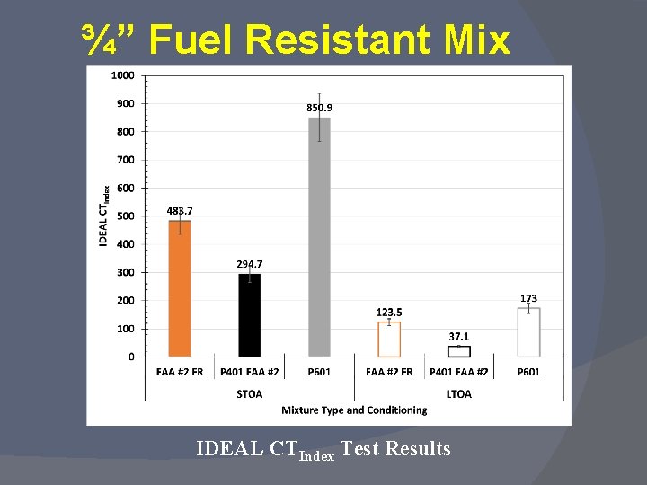 ¾” Fuel Resistant Mix IDEAL CTIndex Test Results 