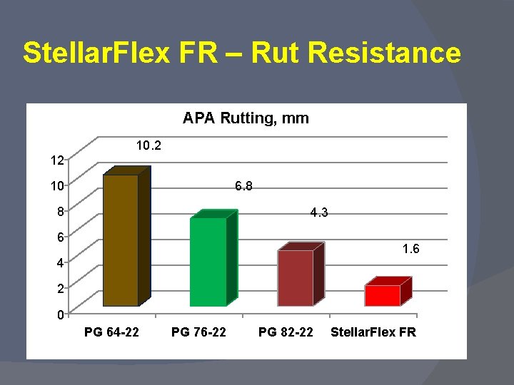 Stellar. Flex FR – Rut Resistance APA Rutting, mm 10. 2 12 10 6.