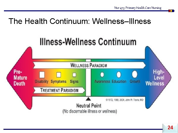 Nur 473: Primary Health Care Nursing The Health Continuum: Wellness–Illness 24 