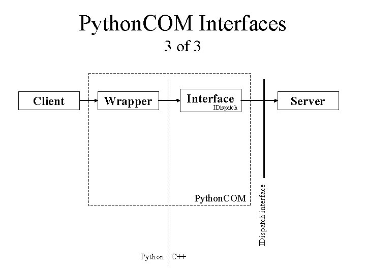 Python. COM Interfaces 3 of 3 Wrapper Interface Python. COM Python C++ Server IDispatch