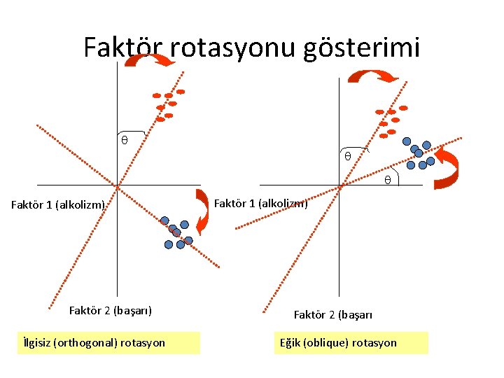 Faktör rotasyonu gösterimi Faktör 1 (alkolizm) Faktör 2 (başarı) İlgisiz (orthogonal) rotasyon Faktör 1