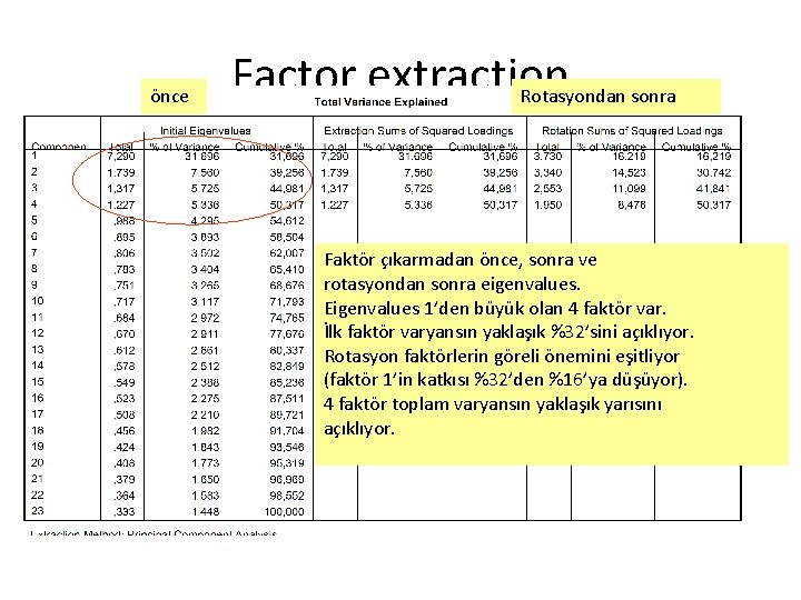 önce Factor extraction Rotasyondan sonra Faktör çıkarmadan önce, sonra ve rotasyondan sonra eigenvalues. Eigenvalues