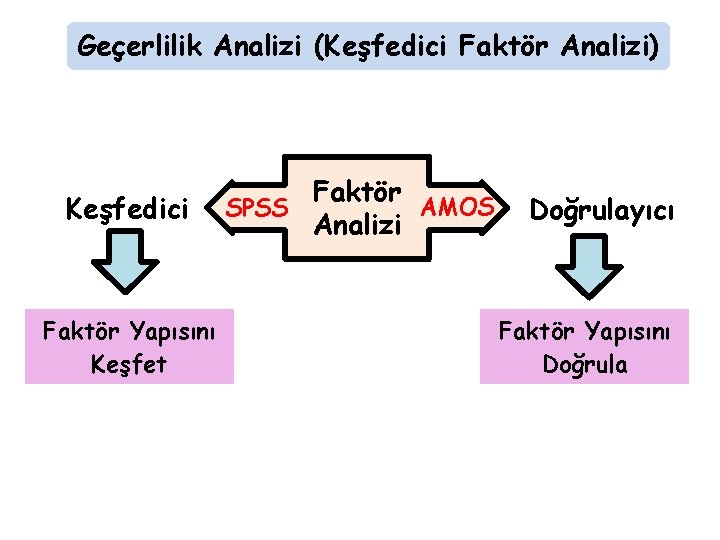 Geçerlilik Analizi (Keşfedici Faktör Analizi) Keşfedici Faktör Yapısını Keşfet SPSS Faktör AMOS Analizi Doğrulayıcı