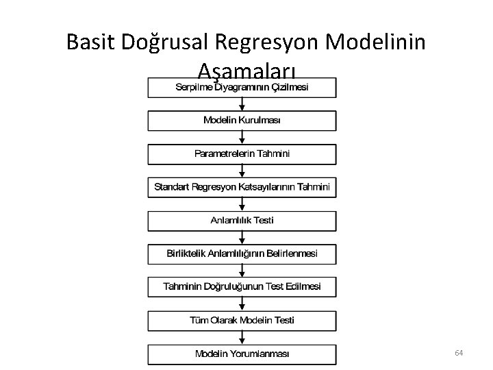 Basit Doğrusal Regresyon Modelinin Aşamaları 64 