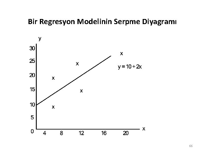 Bir Regresyon Modelinin Serpme Diyagramı 66 