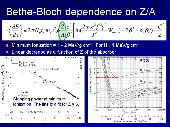 Bethe-Bloch dependence on Z/A Minimum ionization ≈ 1 - 2 Me. V/g cm-2. For