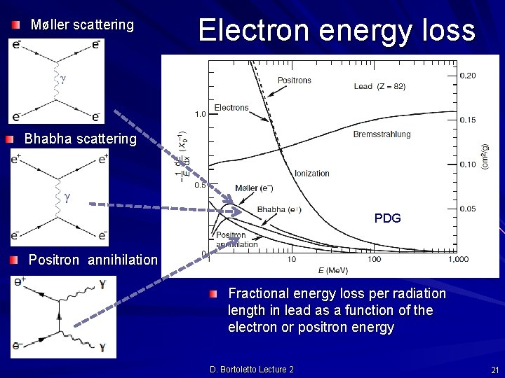 Møller scattering Electron energy loss Bhabha scattering PDG Positron annihilation Fractional energy loss per