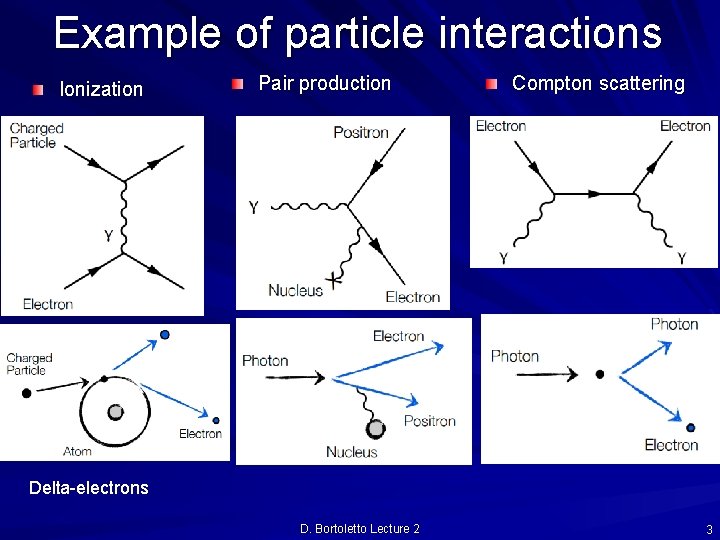Example of particle interactions Ionization Pair production Compton scattering Delta-electrons D. Bortoletto Lecture 2