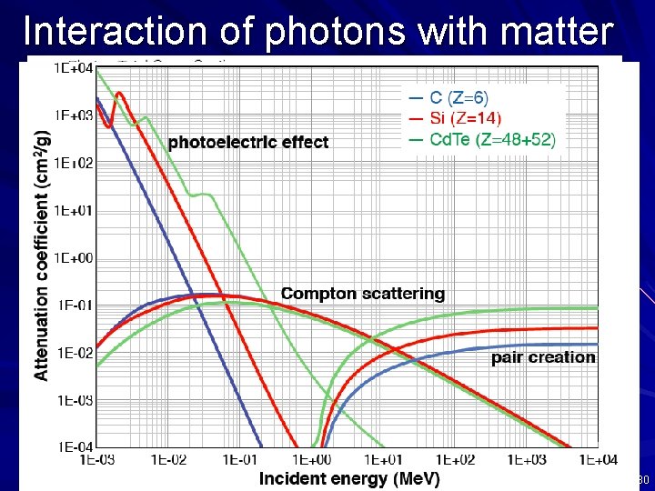 Interaction of photons with matter Rayleigh Scattering (γA ➛ γA; A = atom; coherent)