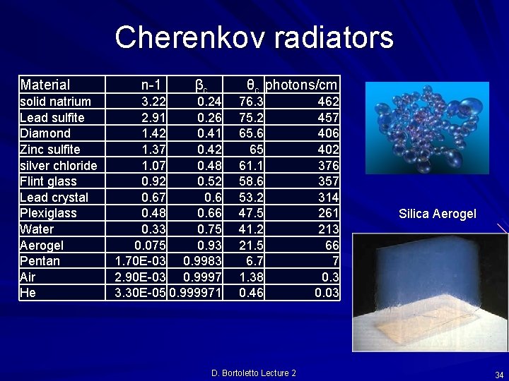 Cherenkov radiators Material solid natrium Lead sulfite Diamond Zinc sulfite silver chloride Flint glass