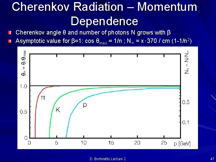 Cherenkov Radiation – Momentum Dependence Cherenkov angle θ and number of photons N grows
