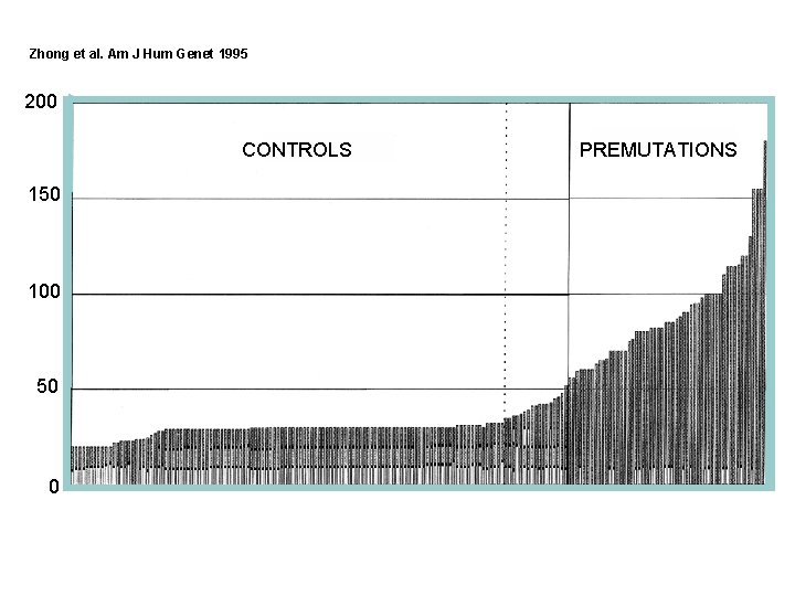 Zhong et al. Am J Hum Genet 1995 200 CONTROLS 150 100 50 0