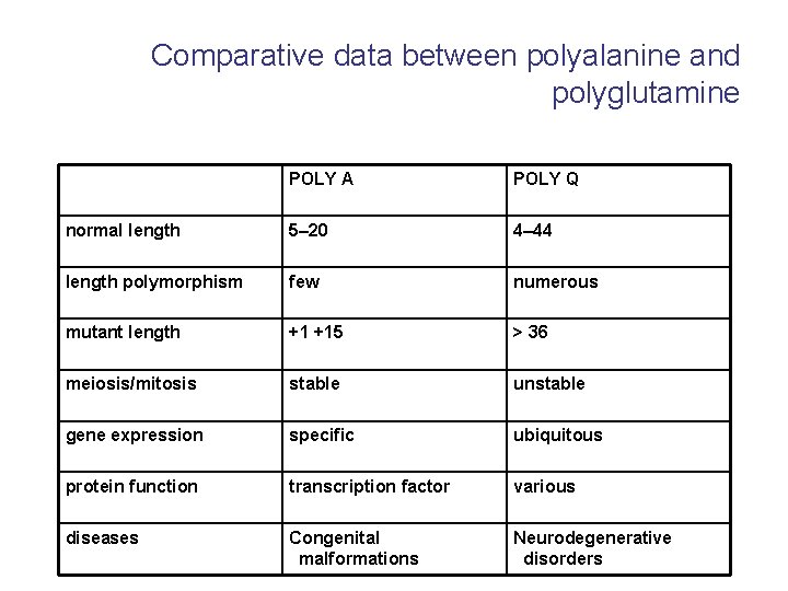 Comparative data between polyalanine and polyglutamine POLY A POLY Q normal length 5– 20