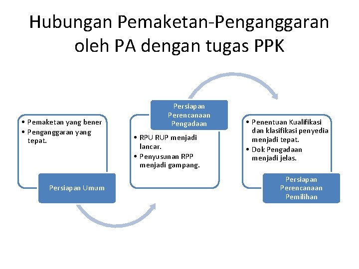 Hubungan Pemaketan-Penganggaran oleh PA dengan tugas PPK • Pemaketan yang bener • Penganggaran yang