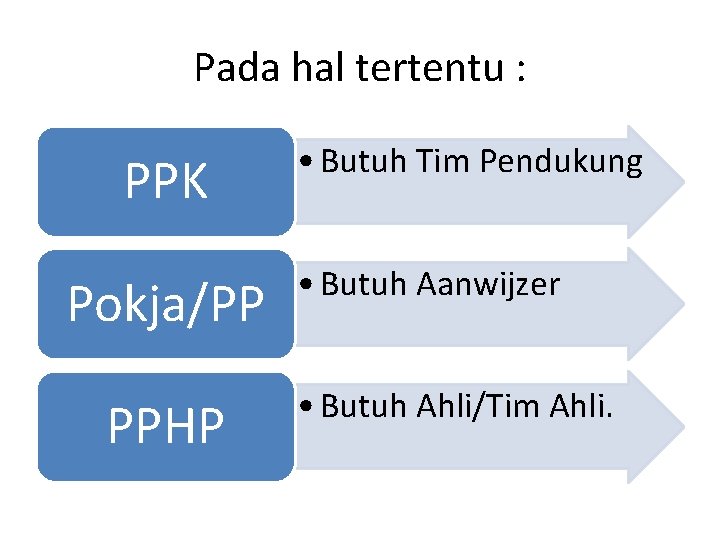 Pada hal tertentu : PPK Pokja/PP PPHP • Butuh Tim Pendukung • Butuh Aanwijzer