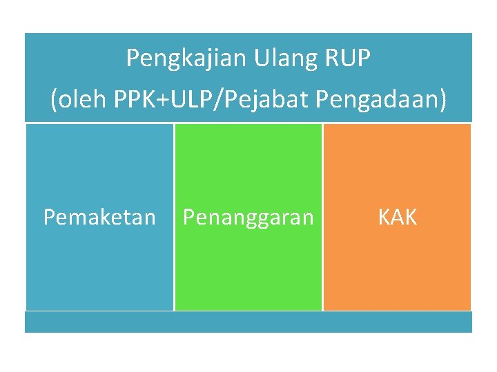 Pengkajian Ulang RUP (oleh PPK+ULP/Pejabat Pengadaan) Pemaketan Penanggaran KAK 