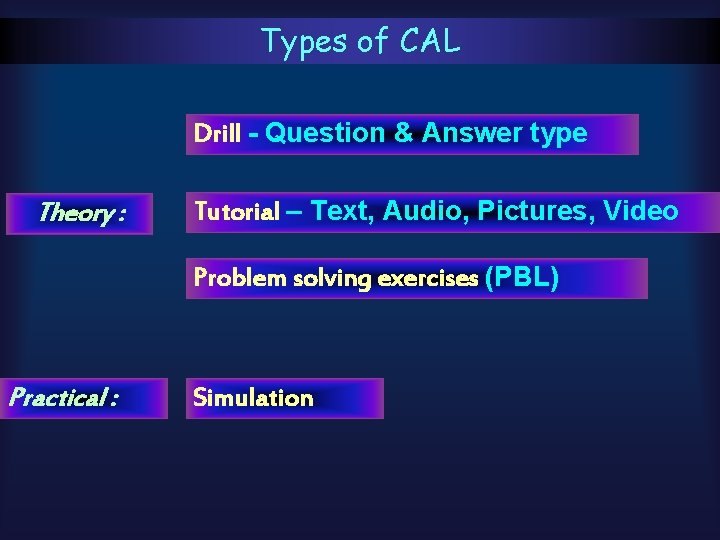 Types of CAL Drill - Question & Answer type Theory : Tutorial – Text,
