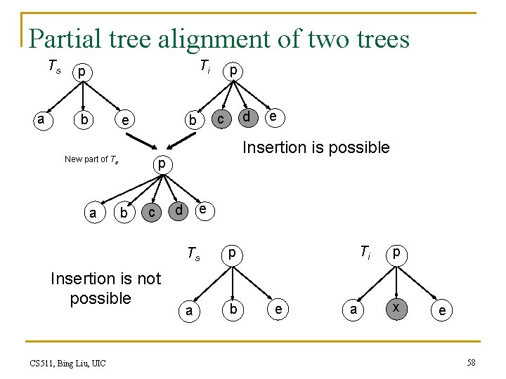 Partial tree alignment of two trees Ts a Ti p b e a b