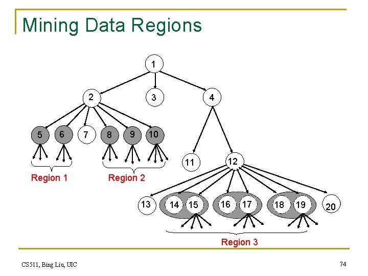 Mining Data Regions 1 2 5 6 7 3 8 9 4 10 11