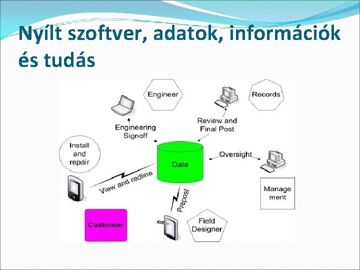 Nyílt szoftver, adatok, információk és tudás 