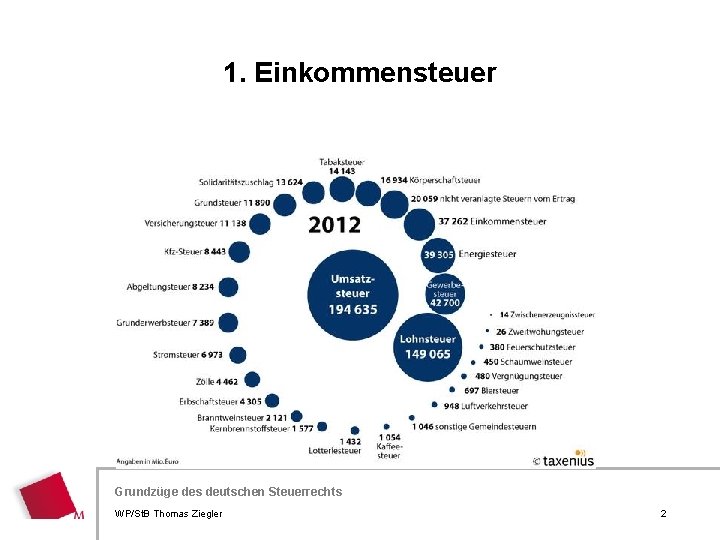 1. Einkommensteuer Grundzüge des deutschen Steuerrechts Hier wird der Titel der Präsentation wiederholt (Ansicht