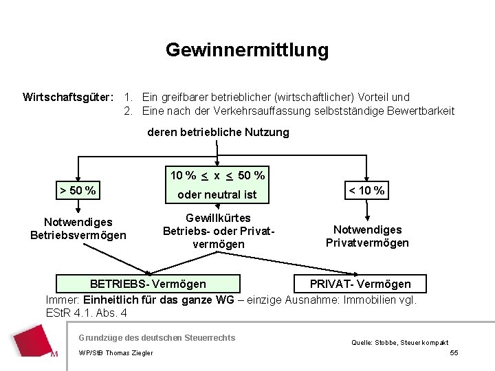 Gewinnermittlung Wirtschaftsgüter: 1. Ein greifbarer betrieblicher (wirtschaftlicher) Vorteil und 2. Eine nach der Verkehrsauffassung