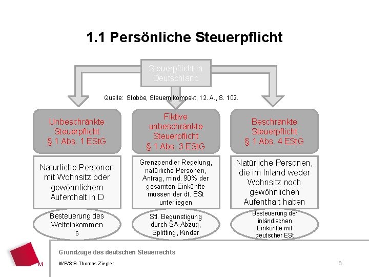 1. 1 Persönliche Steuerpflicht in Deutschland Quelle: Stobbe, Steuern kompakt, 12. A. , S.