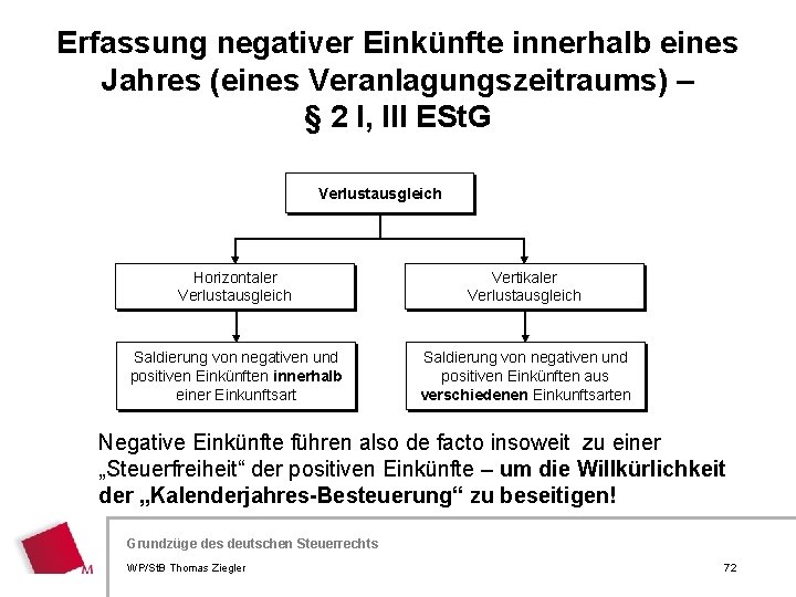 Erfassung negativer Einkünfte innerhalb eines Jahres (eines Veranlagungszeitraums) – § 2 I, III ESt.