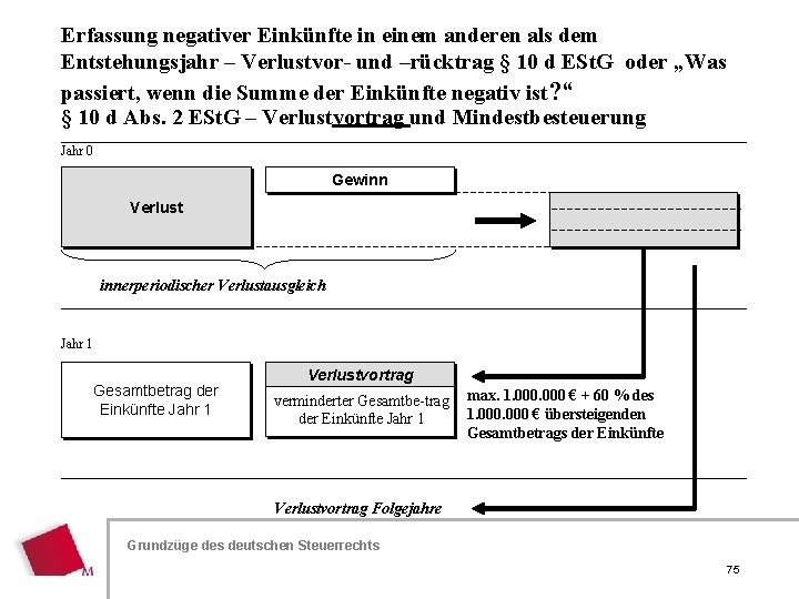 Erfassung negativer Einkünfte in einem anderen als dem Entstehungsjahr – Verlustvor- und –rücktrag §