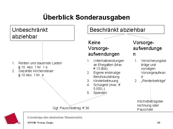 Überblick Sonderausgaben Beschränkt abziehbar Unbeschränkt abziehbar Keine Vorsorge- aufwendungen 1. 2. Renten und dauernde