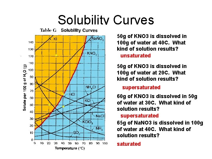 Solubility Curves 50 g of KNO 3 is dissolved in 100 g of water