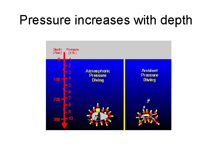 Pressure increases with depth 